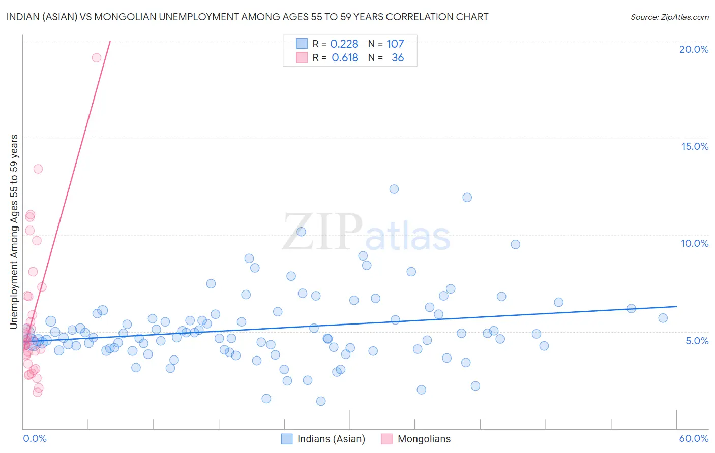 Indian (Asian) vs Mongolian Unemployment Among Ages 55 to 59 years