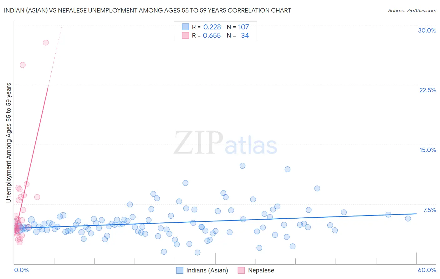 Indian (Asian) vs Nepalese Unemployment Among Ages 55 to 59 years