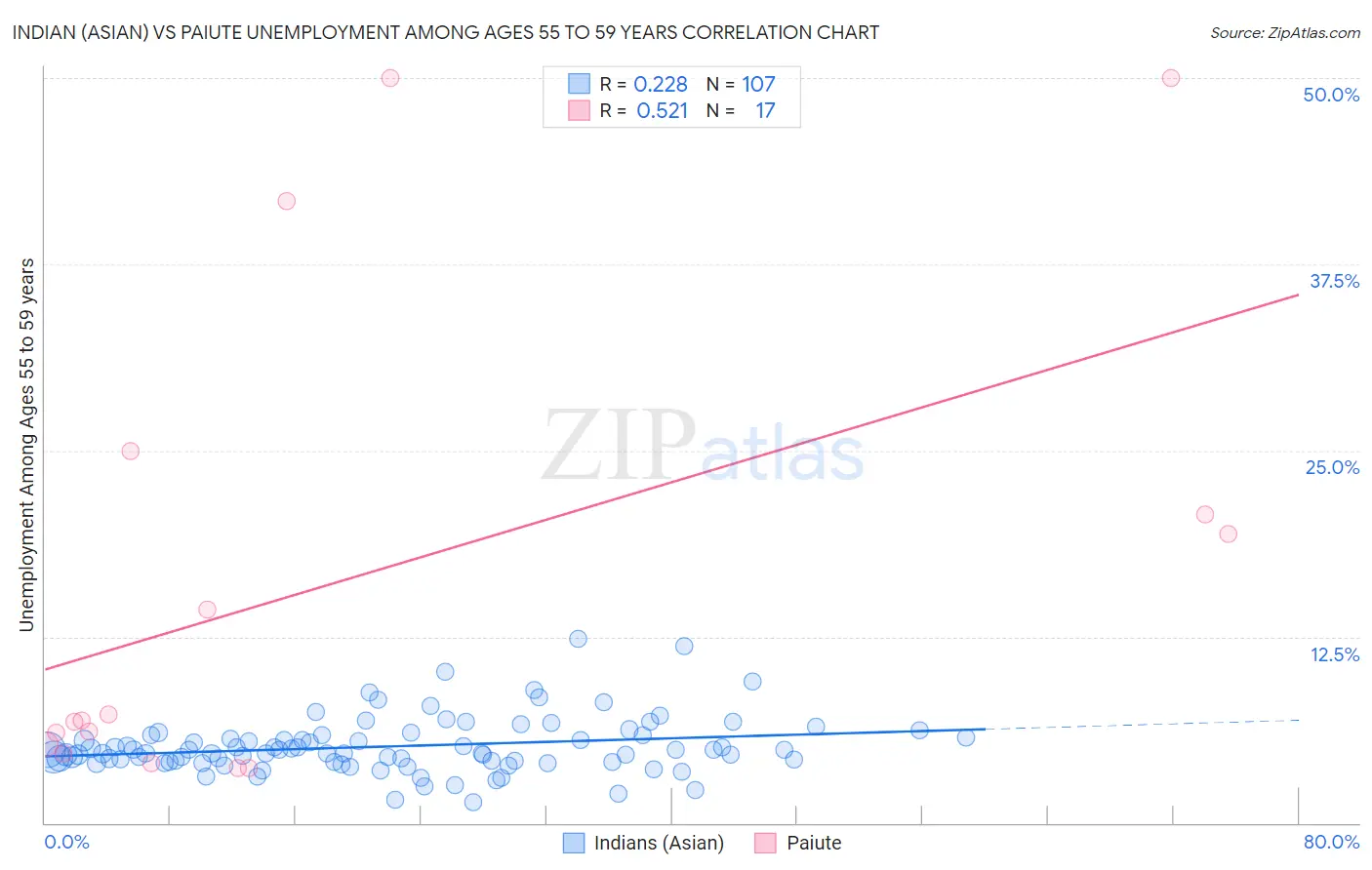 Indian (Asian) vs Paiute Unemployment Among Ages 55 to 59 years