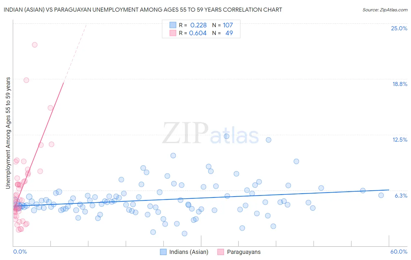 Indian (Asian) vs Paraguayan Unemployment Among Ages 55 to 59 years