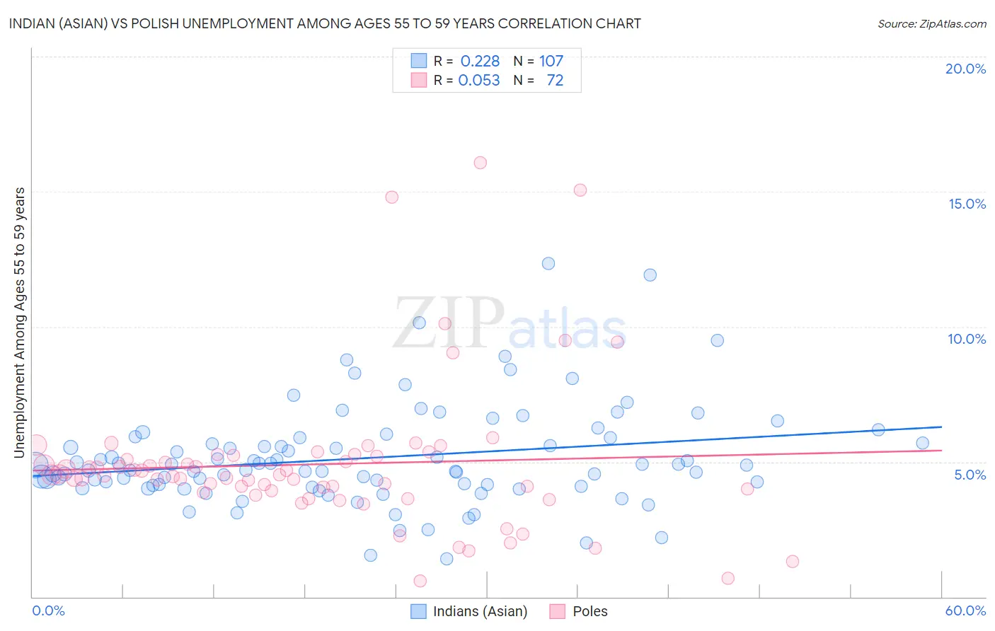 Indian (Asian) vs Polish Unemployment Among Ages 55 to 59 years