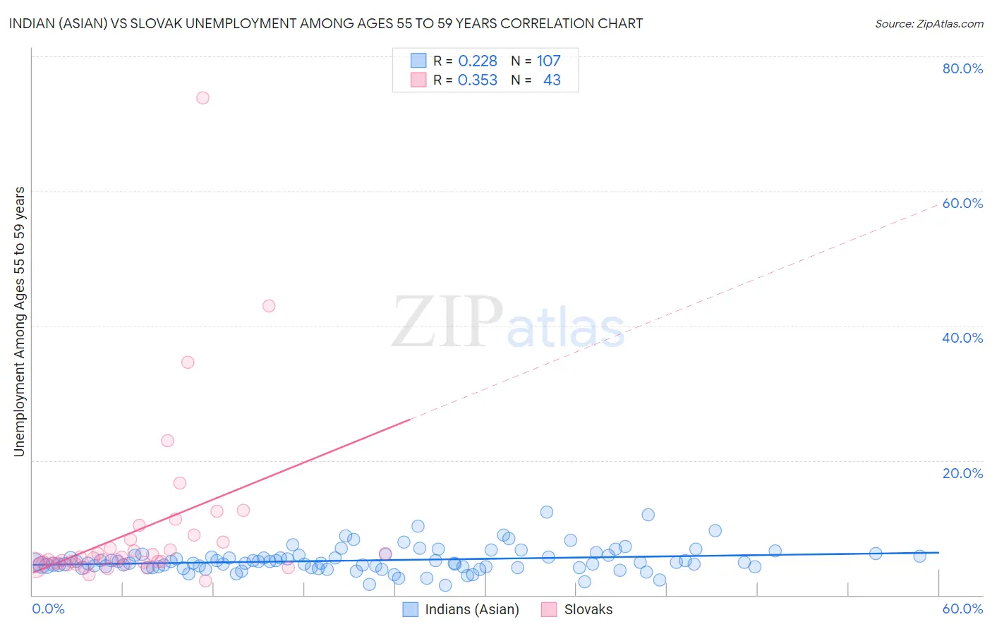 Indian (Asian) vs Slovak Unemployment Among Ages 55 to 59 years