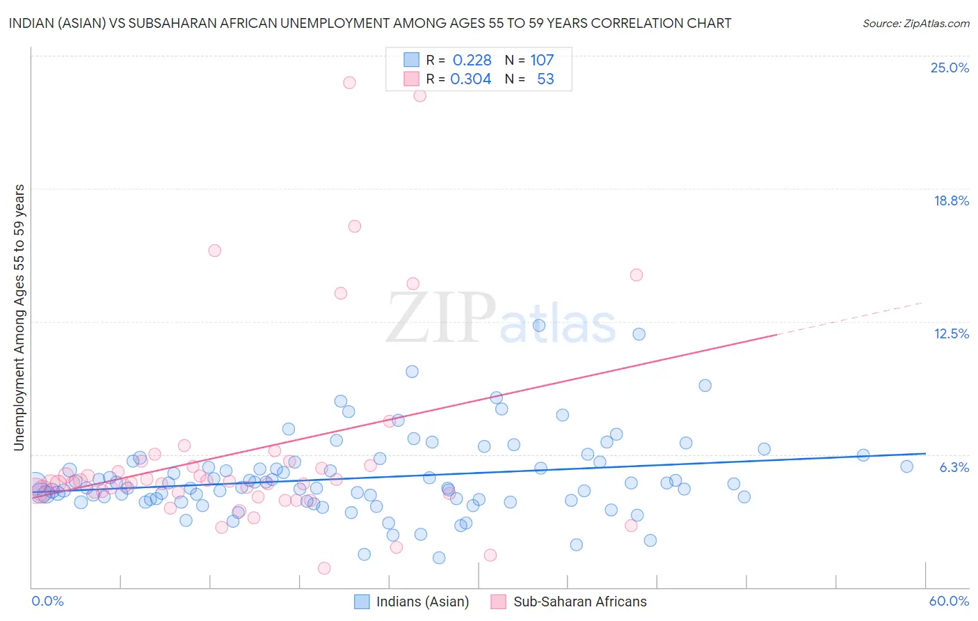 Indian (Asian) vs Subsaharan African Unemployment Among Ages 55 to 59 years