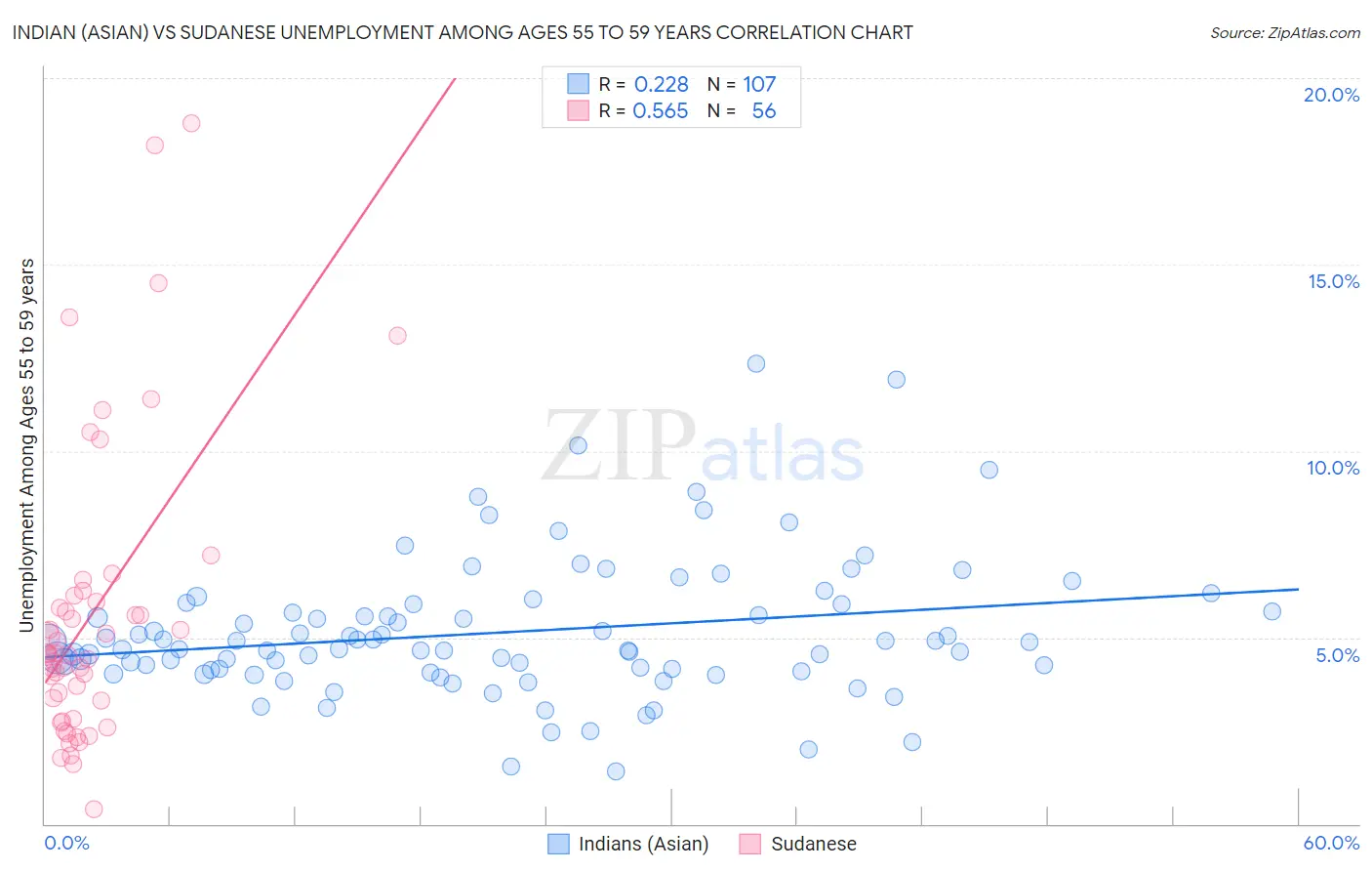 Indian (Asian) vs Sudanese Unemployment Among Ages 55 to 59 years