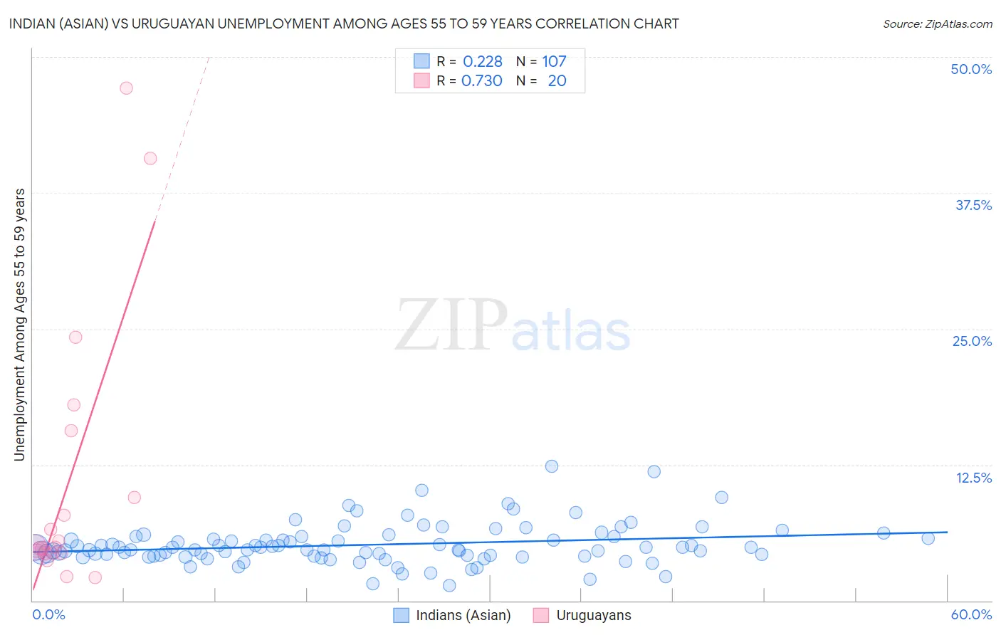 Indian (Asian) vs Uruguayan Unemployment Among Ages 55 to 59 years