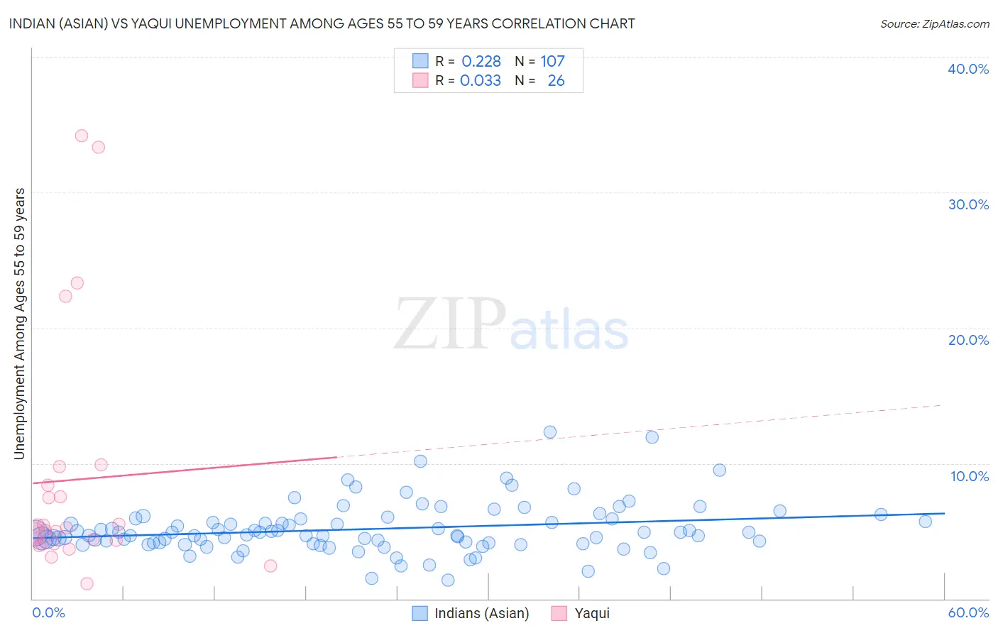 Indian (Asian) vs Yaqui Unemployment Among Ages 55 to 59 years