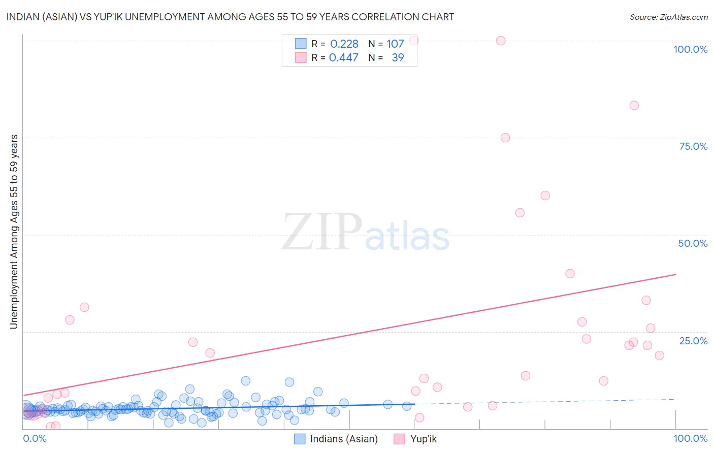 Indian (Asian) vs Yup'ik Unemployment Among Ages 55 to 59 years