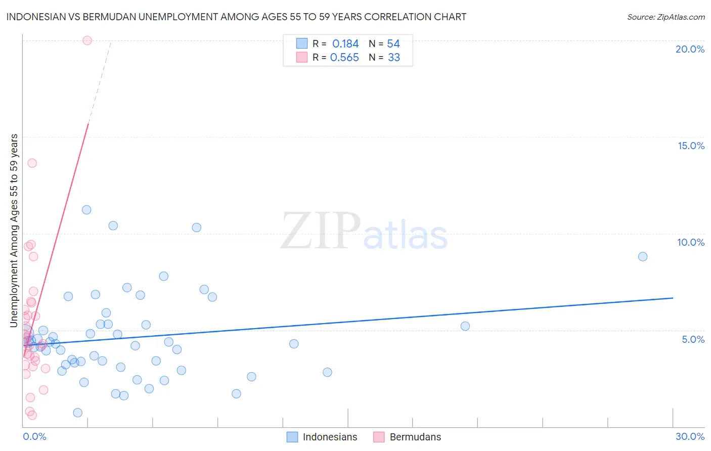 Indonesian vs Bermudan Unemployment Among Ages 55 to 59 years