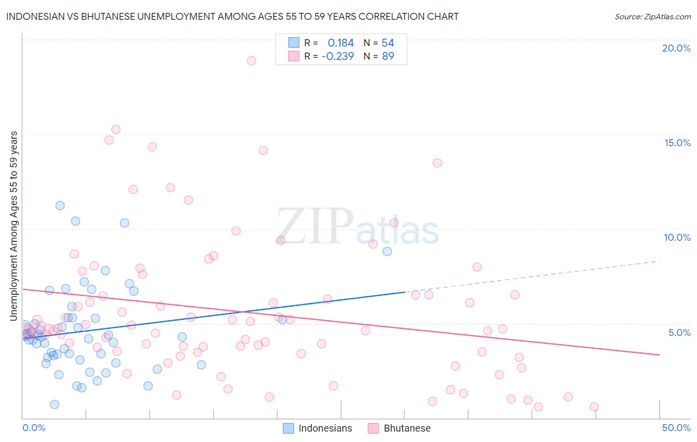 Indonesian vs Bhutanese Unemployment Among Ages 55 to 59 years