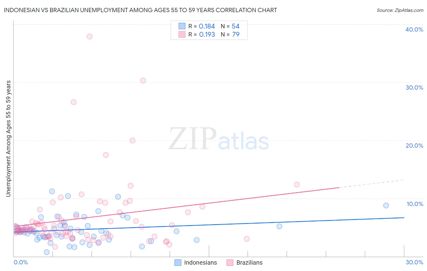 Indonesian vs Brazilian Unemployment Among Ages 55 to 59 years