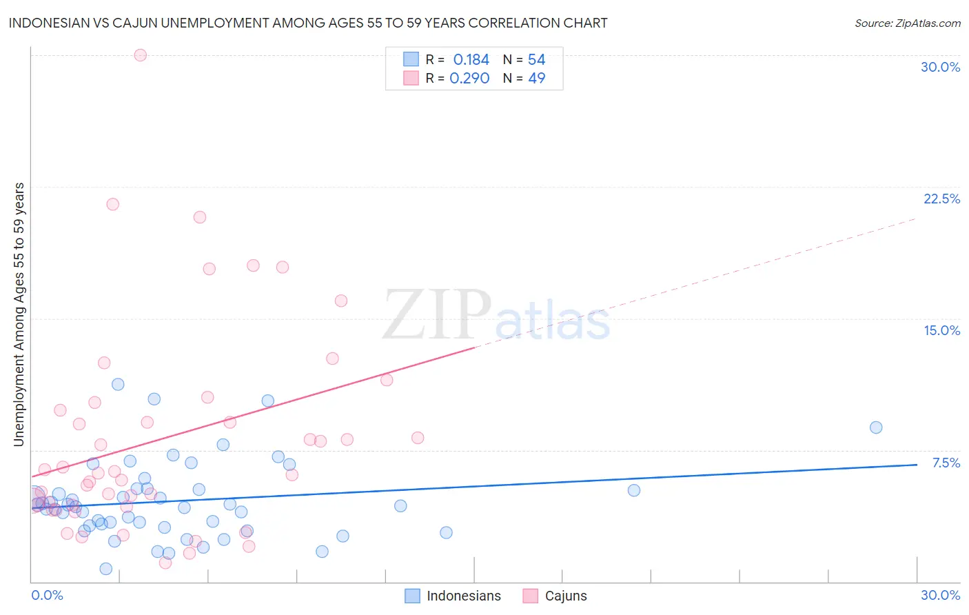 Indonesian vs Cajun Unemployment Among Ages 55 to 59 years