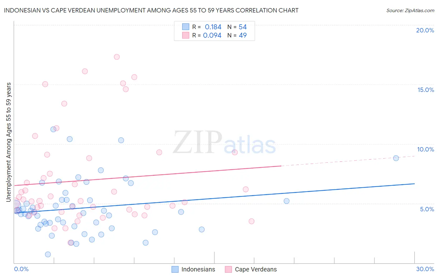 Indonesian vs Cape Verdean Unemployment Among Ages 55 to 59 years