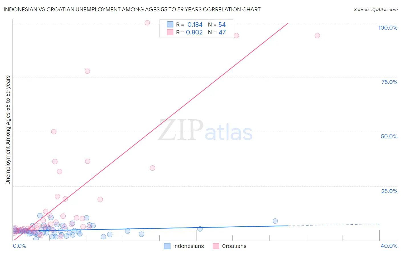 Indonesian vs Croatian Unemployment Among Ages 55 to 59 years