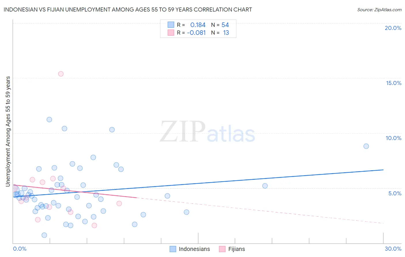 Indonesian vs Fijian Unemployment Among Ages 55 to 59 years