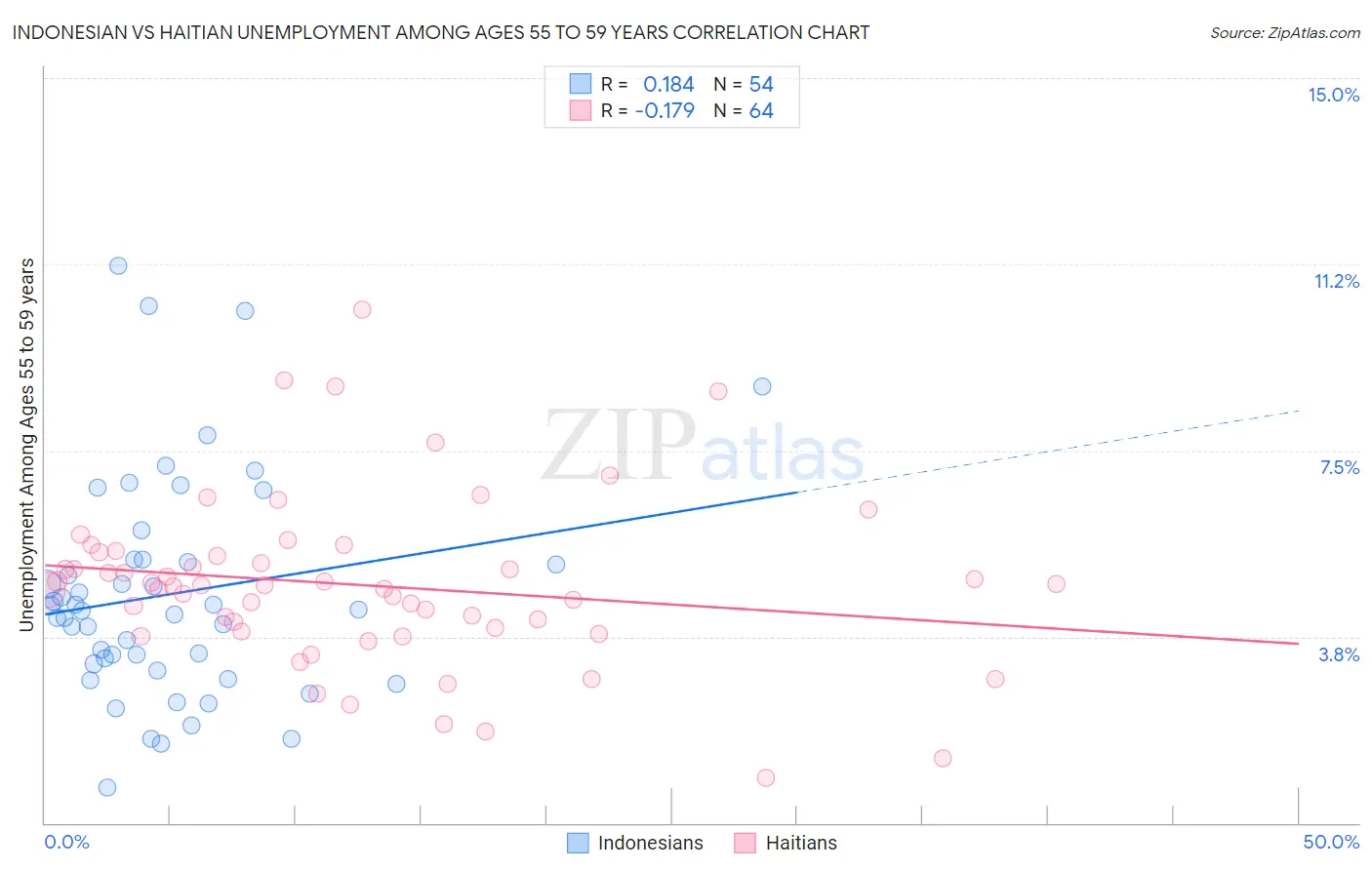 Indonesian vs Haitian Unemployment Among Ages 55 to 59 years