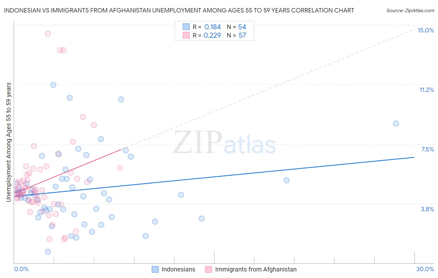 Indonesian vs Immigrants from Afghanistan Unemployment Among Ages 55 to 59 years