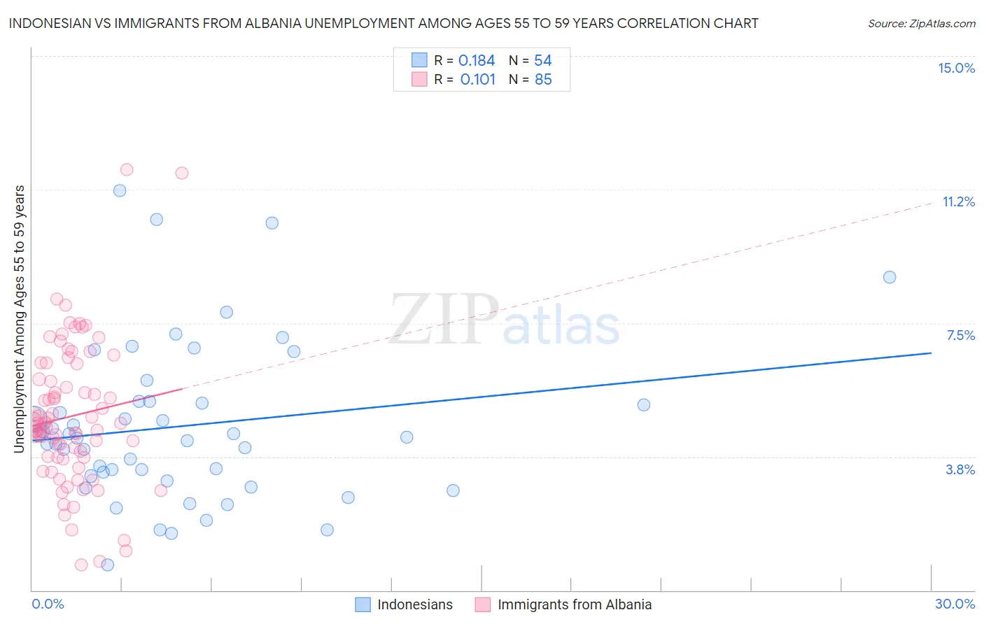 Indonesian vs Immigrants from Albania Unemployment Among Ages 55 to 59 years