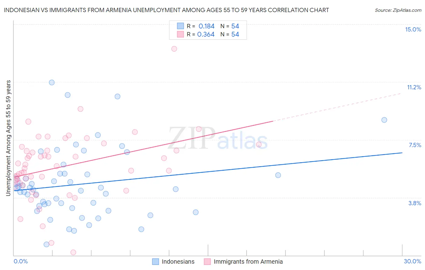 Indonesian vs Immigrants from Armenia Unemployment Among Ages 55 to 59 years