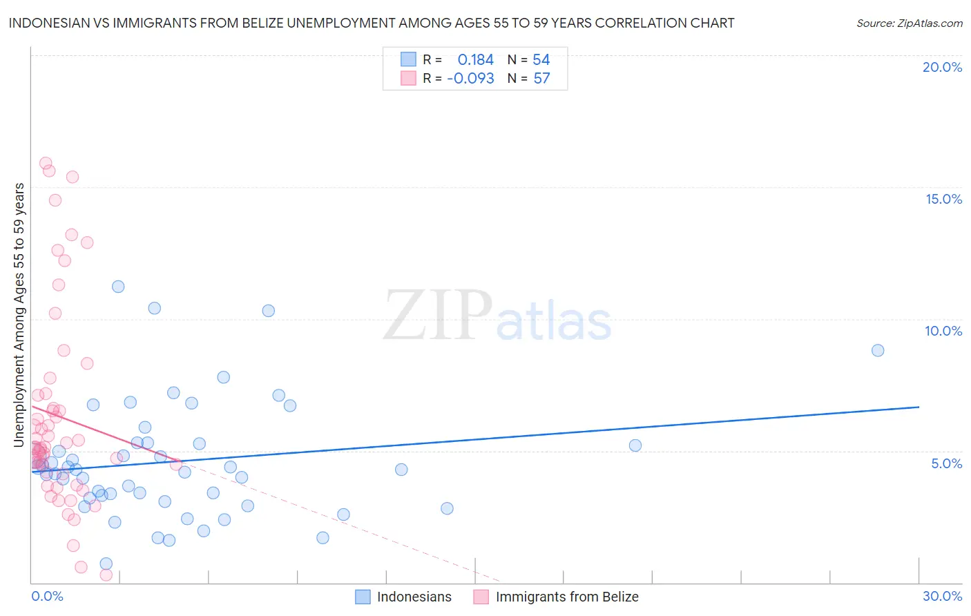 Indonesian vs Immigrants from Belize Unemployment Among Ages 55 to 59 years