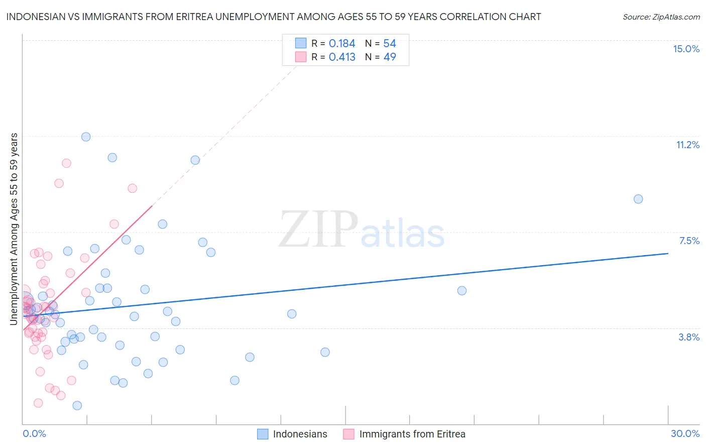 Indonesian vs Immigrants from Eritrea Unemployment Among Ages 55 to 59 years