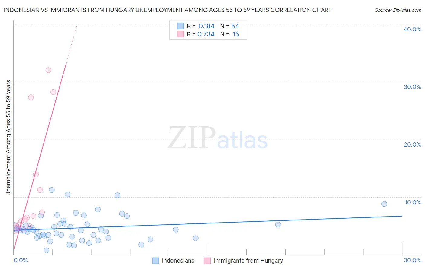 Indonesian vs Immigrants from Hungary Unemployment Among Ages 55 to 59 years