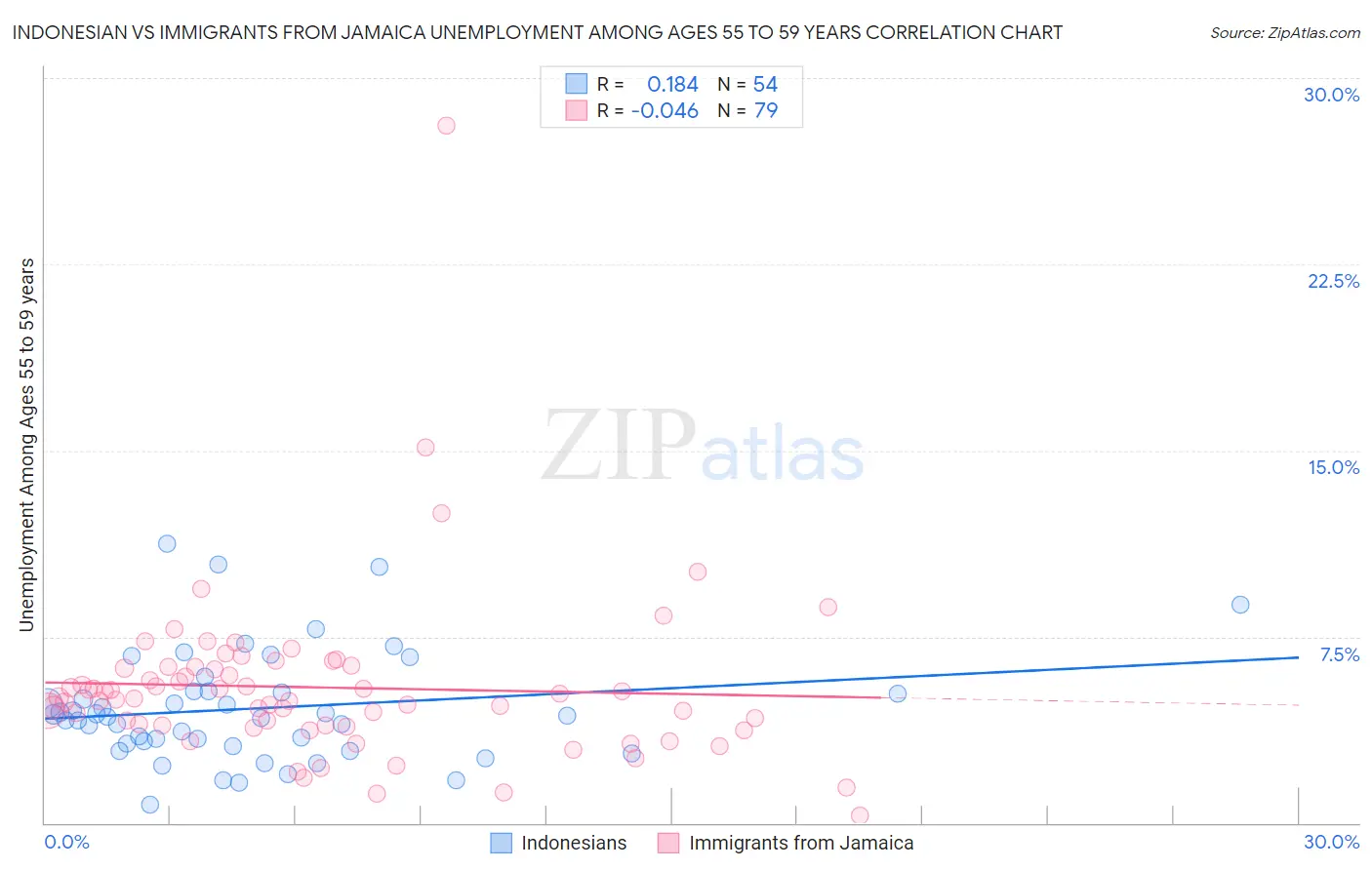 Indonesian vs Immigrants from Jamaica Unemployment Among Ages 55 to 59 years