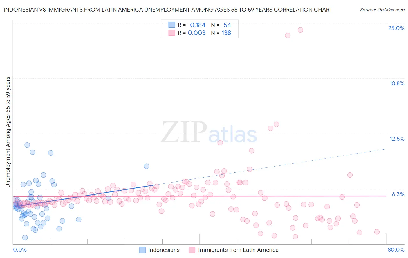 Indonesian vs Immigrants from Latin America Unemployment Among Ages 55 to 59 years