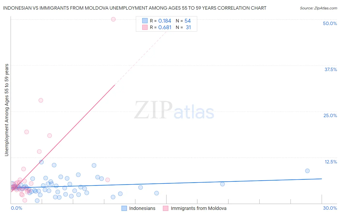 Indonesian vs Immigrants from Moldova Unemployment Among Ages 55 to 59 years