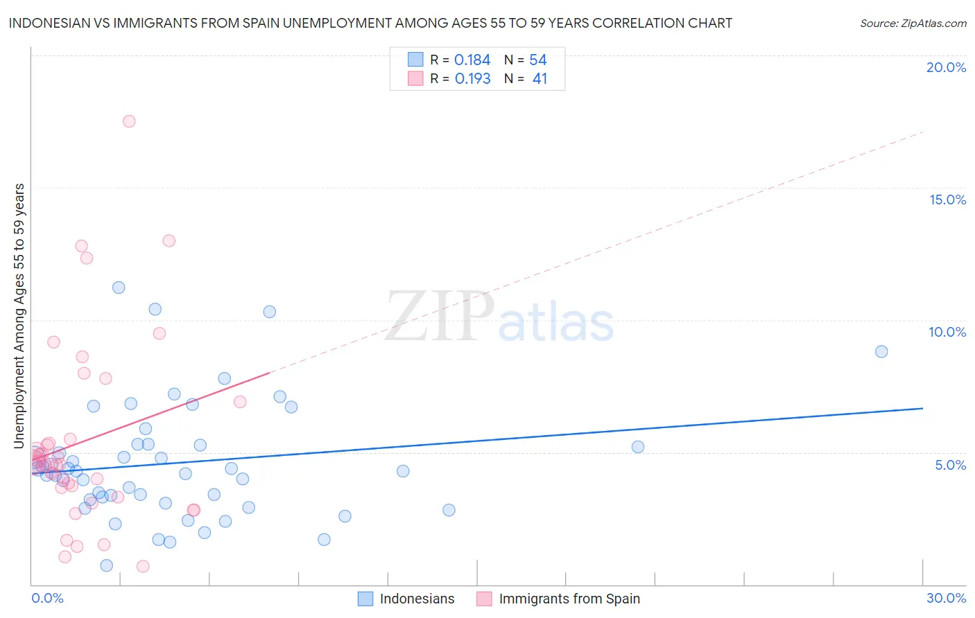 Indonesian vs Immigrants from Spain Unemployment Among Ages 55 to 59 years