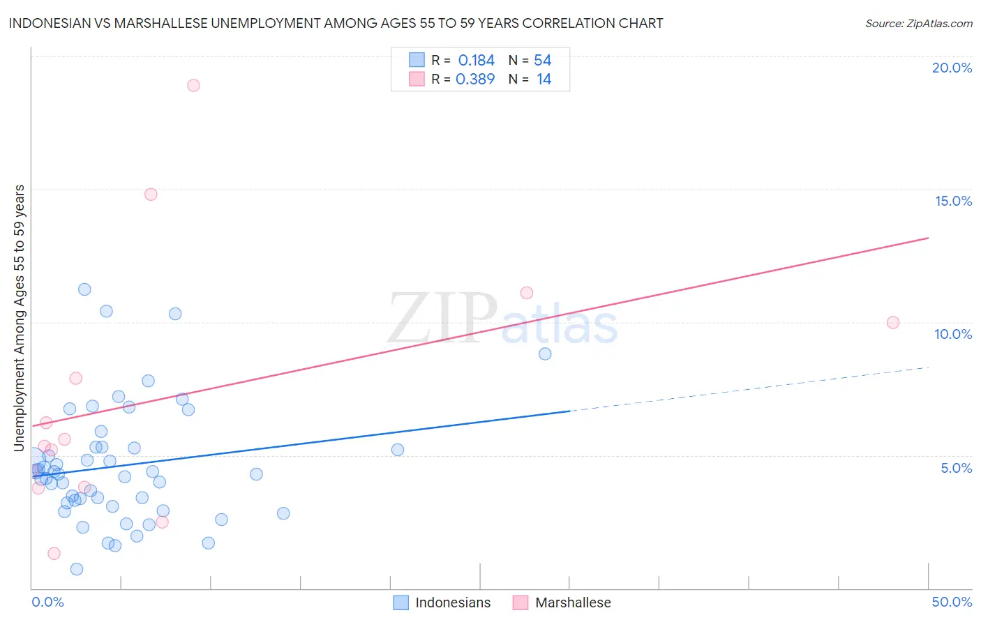 Indonesian vs Marshallese Unemployment Among Ages 55 to 59 years