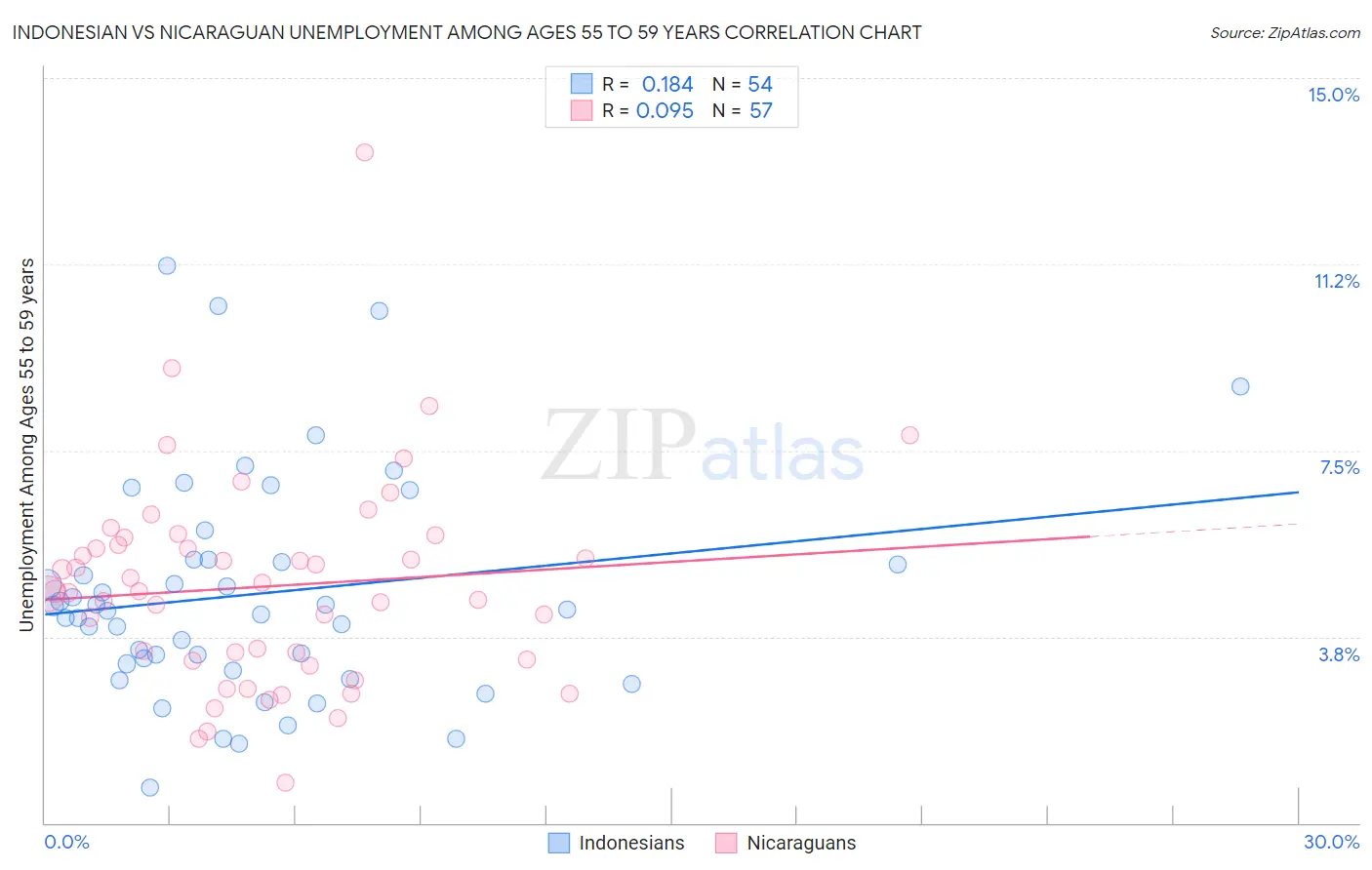 Indonesian vs Nicaraguan Unemployment Among Ages 55 to 59 years