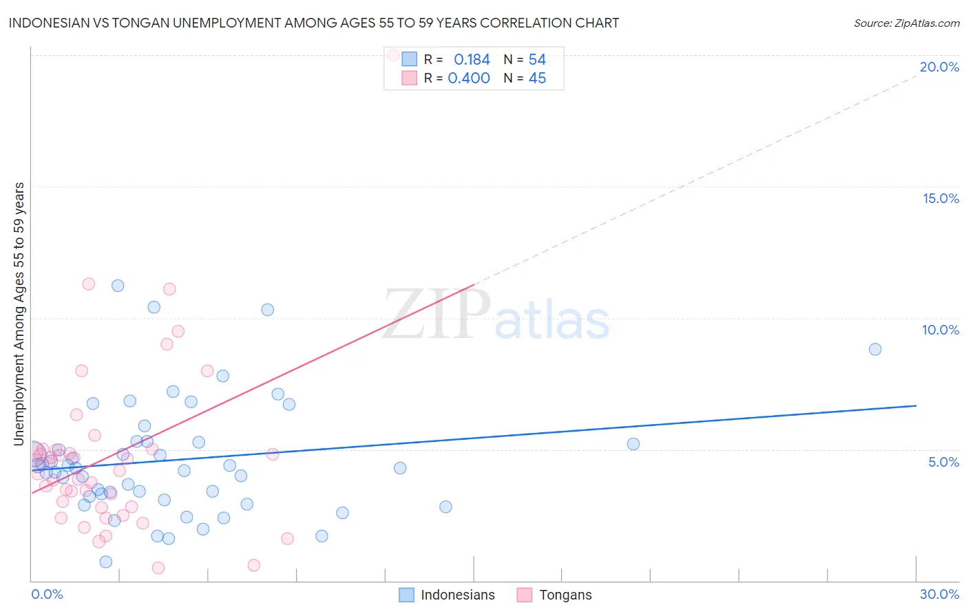 Indonesian vs Tongan Unemployment Among Ages 55 to 59 years