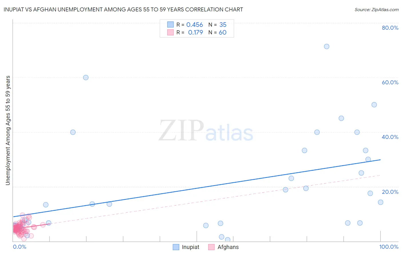 Inupiat vs Afghan Unemployment Among Ages 55 to 59 years