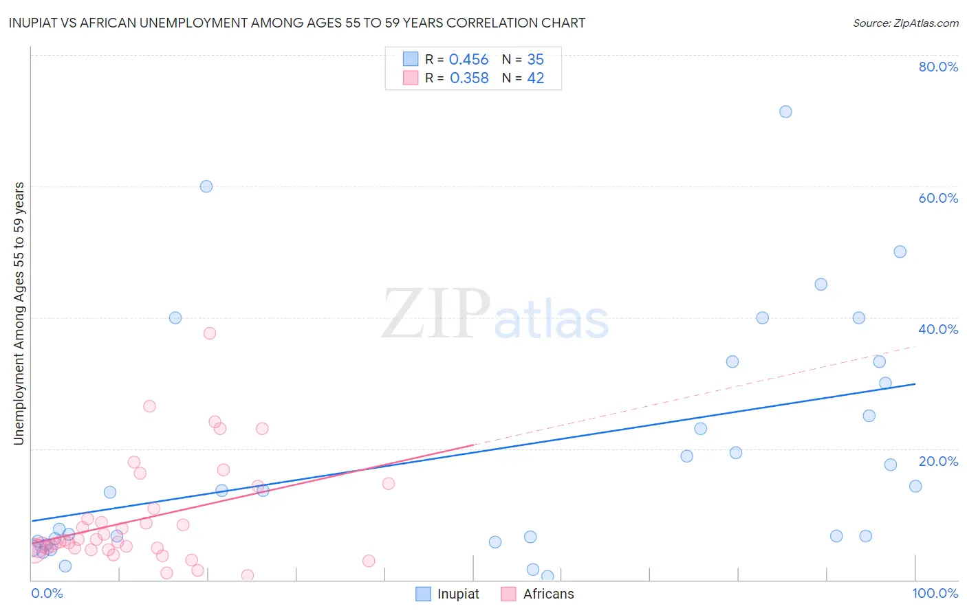 Inupiat vs African Unemployment Among Ages 55 to 59 years