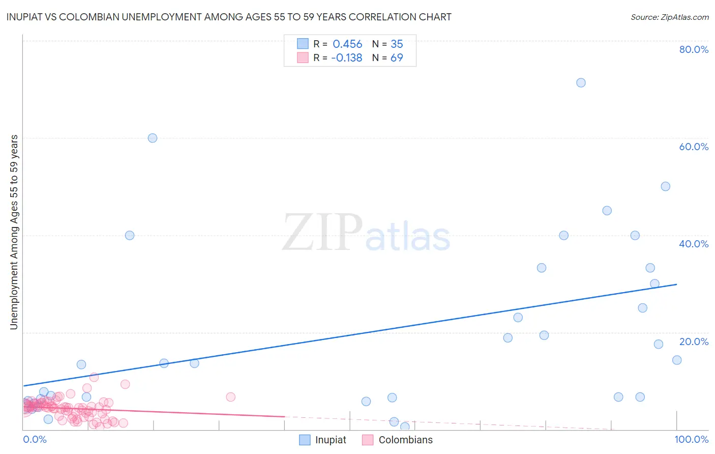 Inupiat vs Colombian Unemployment Among Ages 55 to 59 years