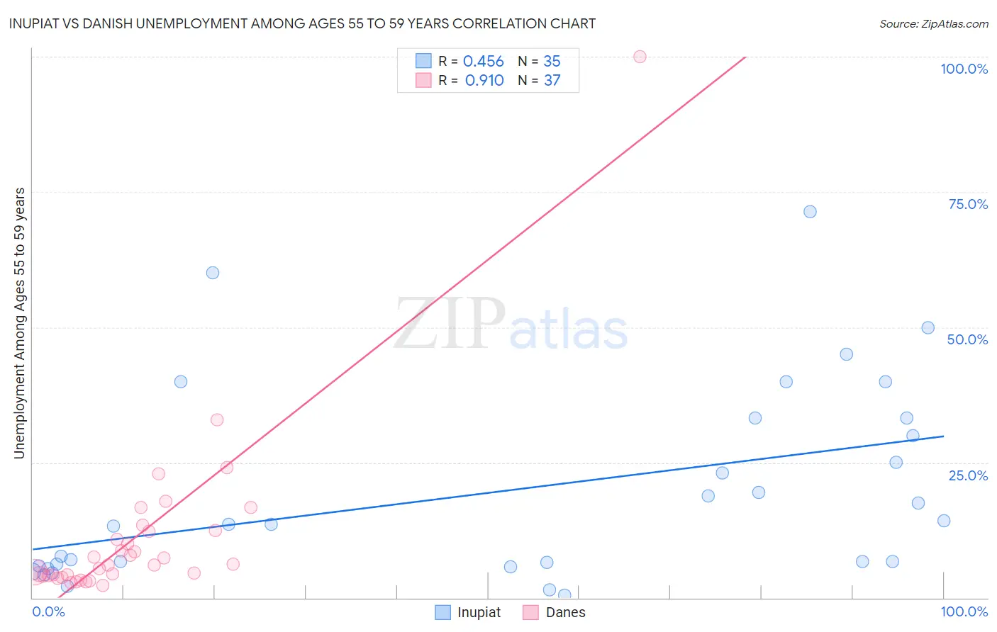 Inupiat vs Danish Unemployment Among Ages 55 to 59 years