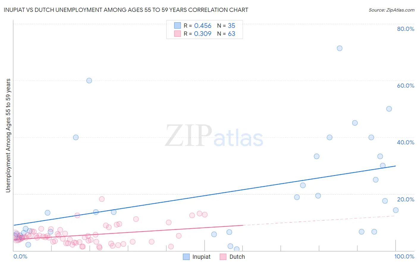 Inupiat vs Dutch Unemployment Among Ages 55 to 59 years