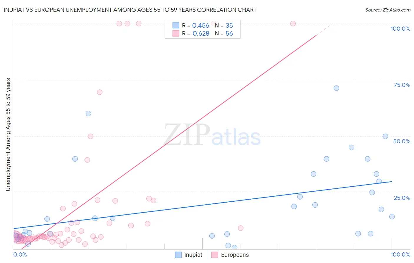 Inupiat vs European Unemployment Among Ages 55 to 59 years