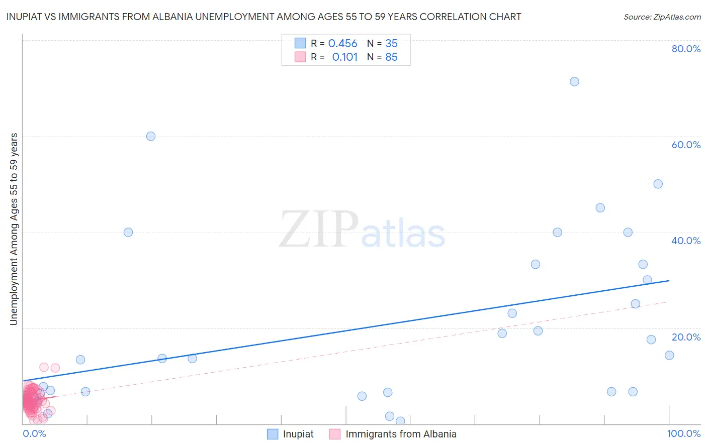 Inupiat vs Immigrants from Albania Unemployment Among Ages 55 to 59 years