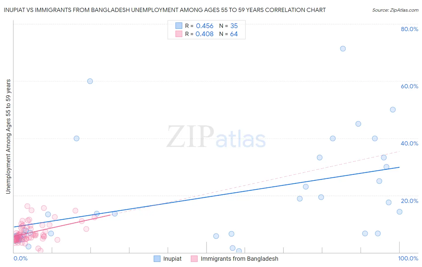 Inupiat vs Immigrants from Bangladesh Unemployment Among Ages 55 to 59 years