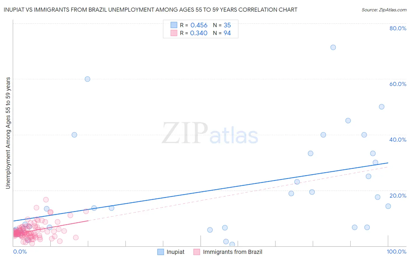 Inupiat vs Immigrants from Brazil Unemployment Among Ages 55 to 59 years