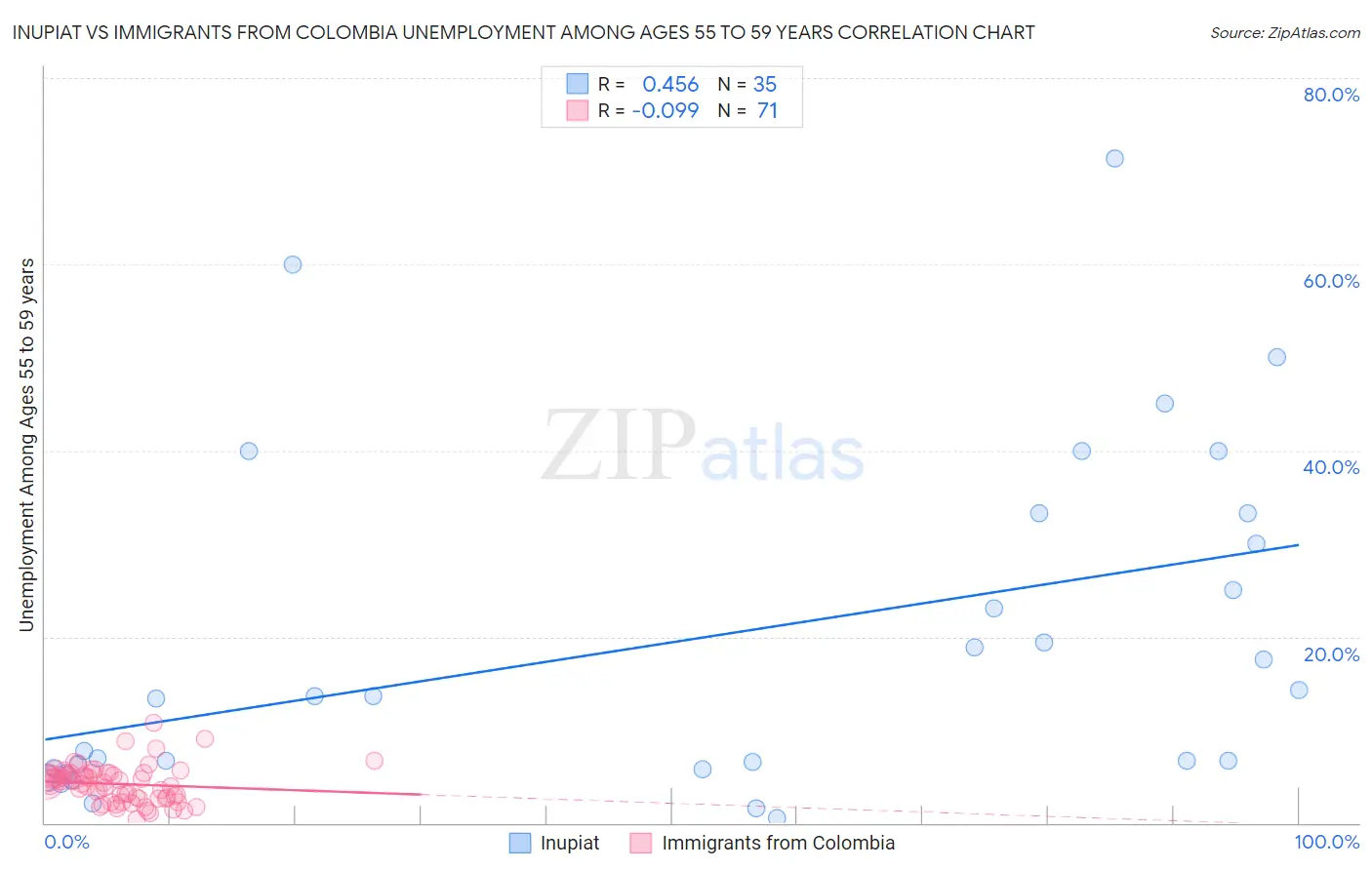 Inupiat vs Immigrants from Colombia Unemployment Among Ages 55 to 59 years