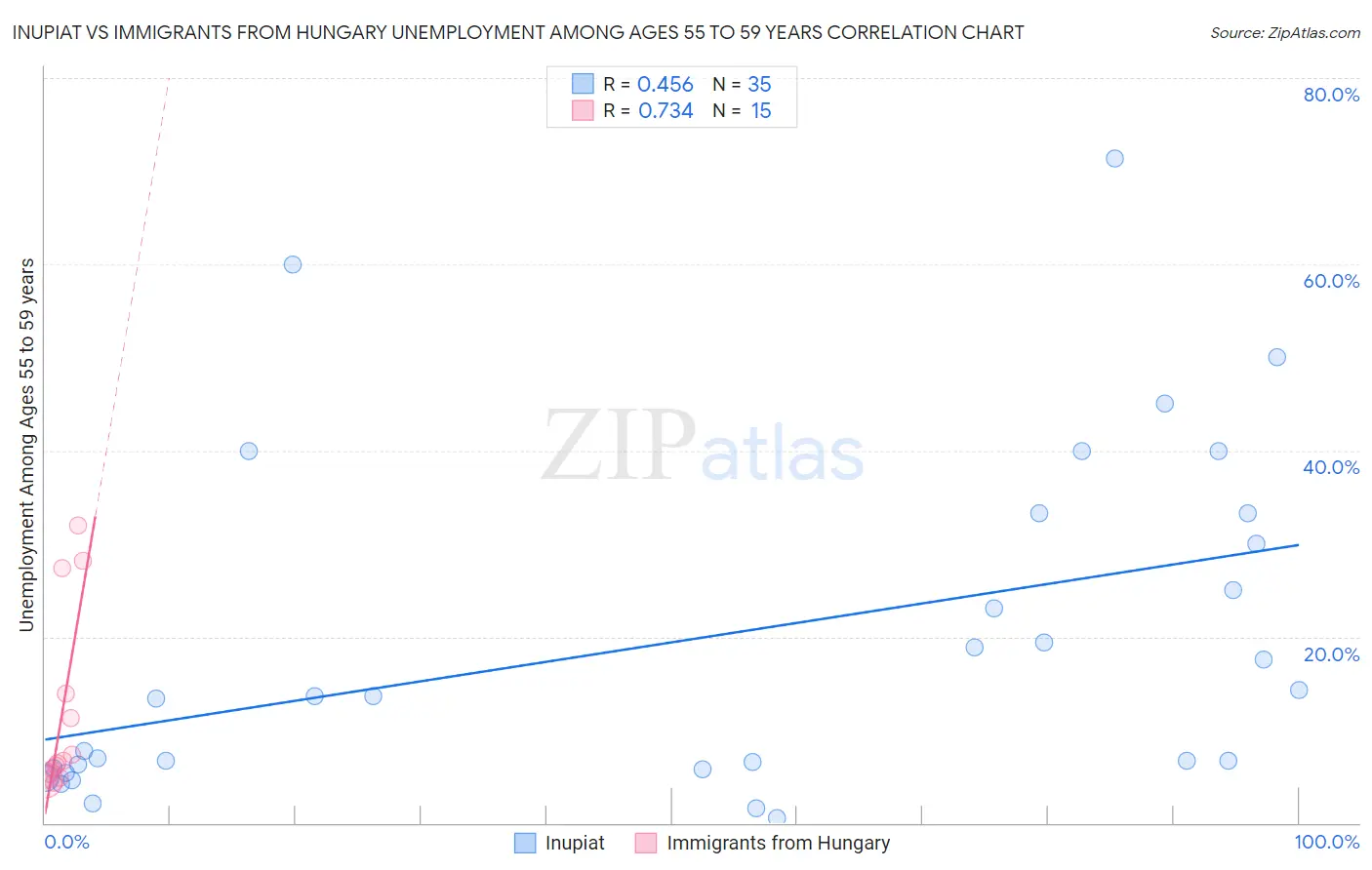 Inupiat vs Immigrants from Hungary Unemployment Among Ages 55 to 59 years