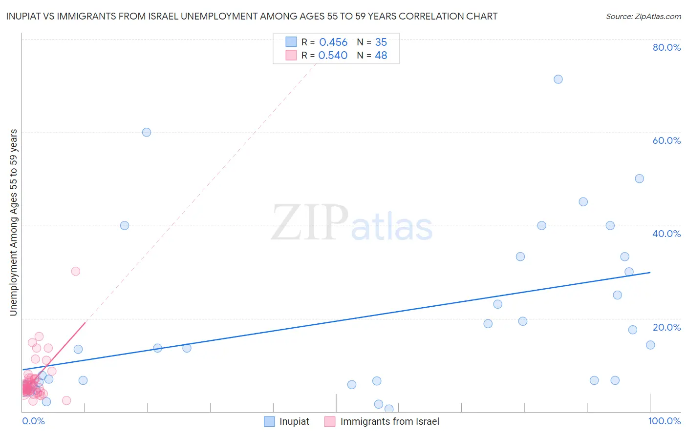 Inupiat vs Immigrants from Israel Unemployment Among Ages 55 to 59 years