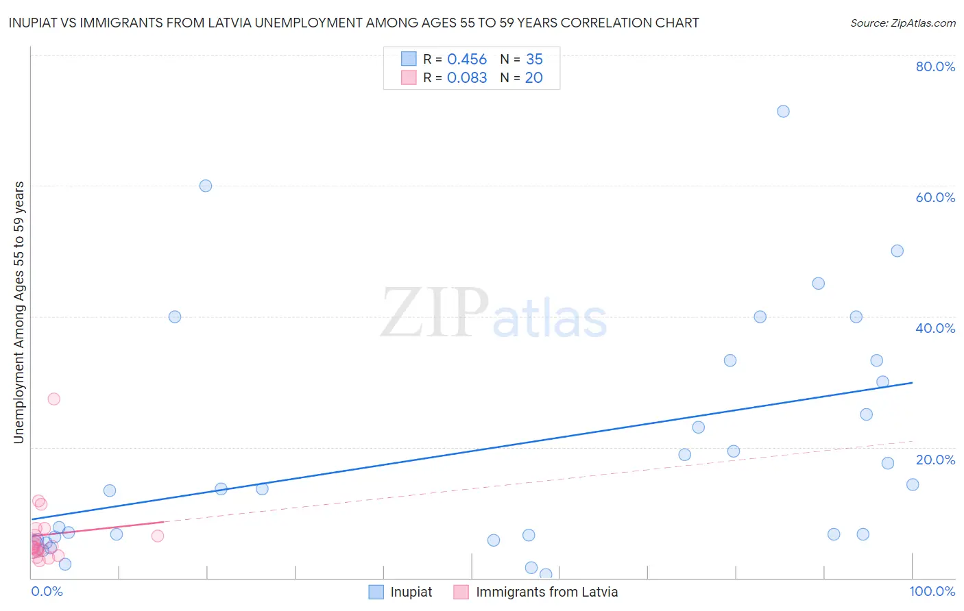 Inupiat vs Immigrants from Latvia Unemployment Among Ages 55 to 59 years