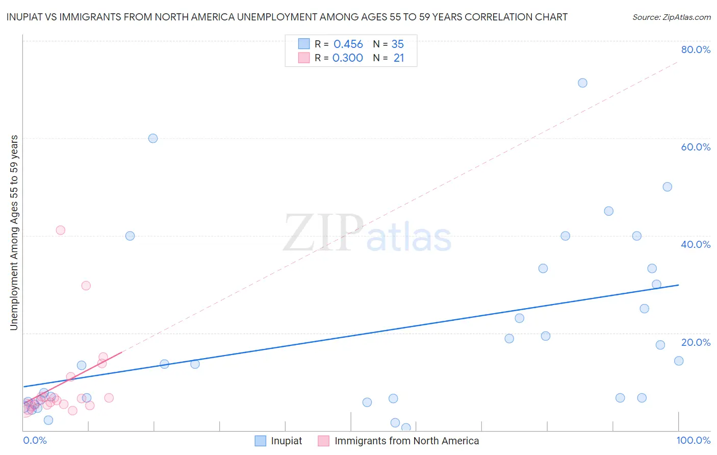 Inupiat vs Immigrants from North America Unemployment Among Ages 55 to 59 years