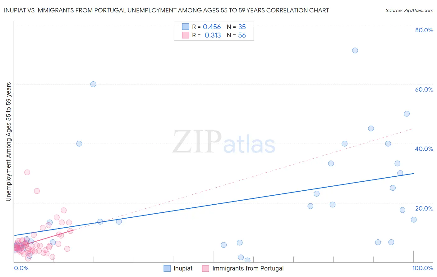 Inupiat vs Immigrants from Portugal Unemployment Among Ages 55 to 59 years