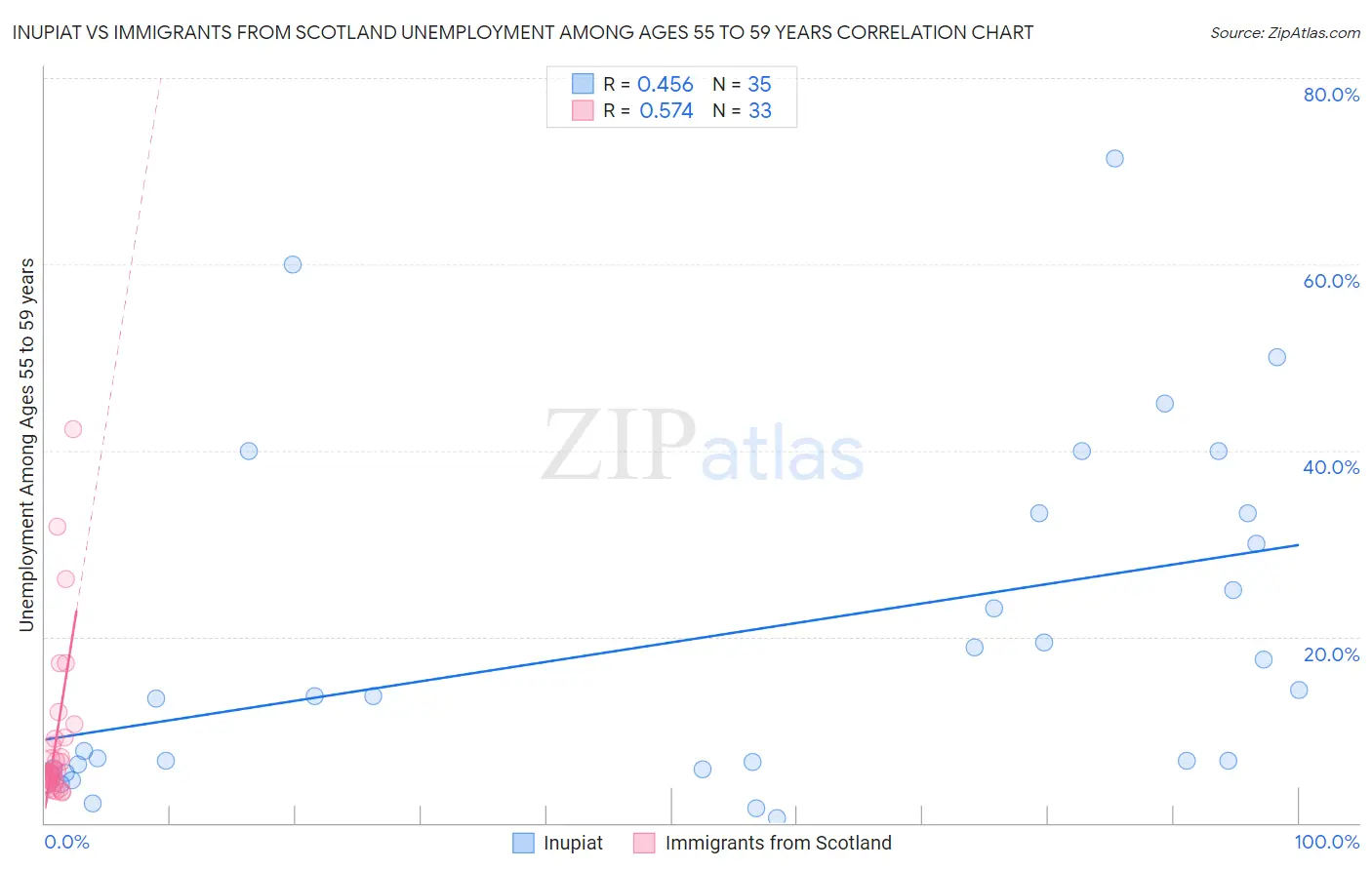 Inupiat vs Immigrants from Scotland Unemployment Among Ages 55 to 59 years