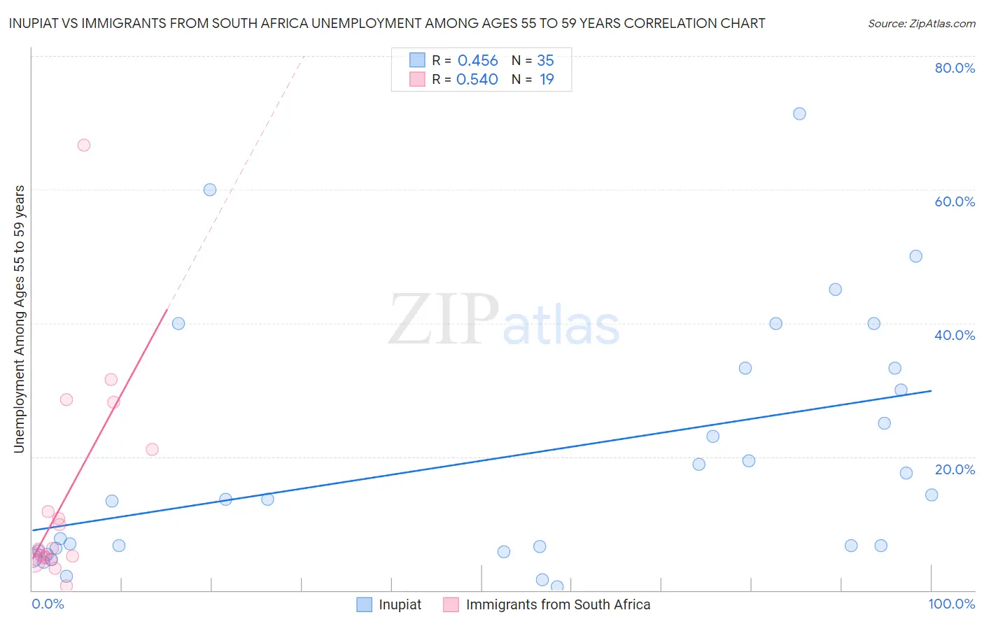 Inupiat vs Immigrants from South Africa Unemployment Among Ages 55 to 59 years