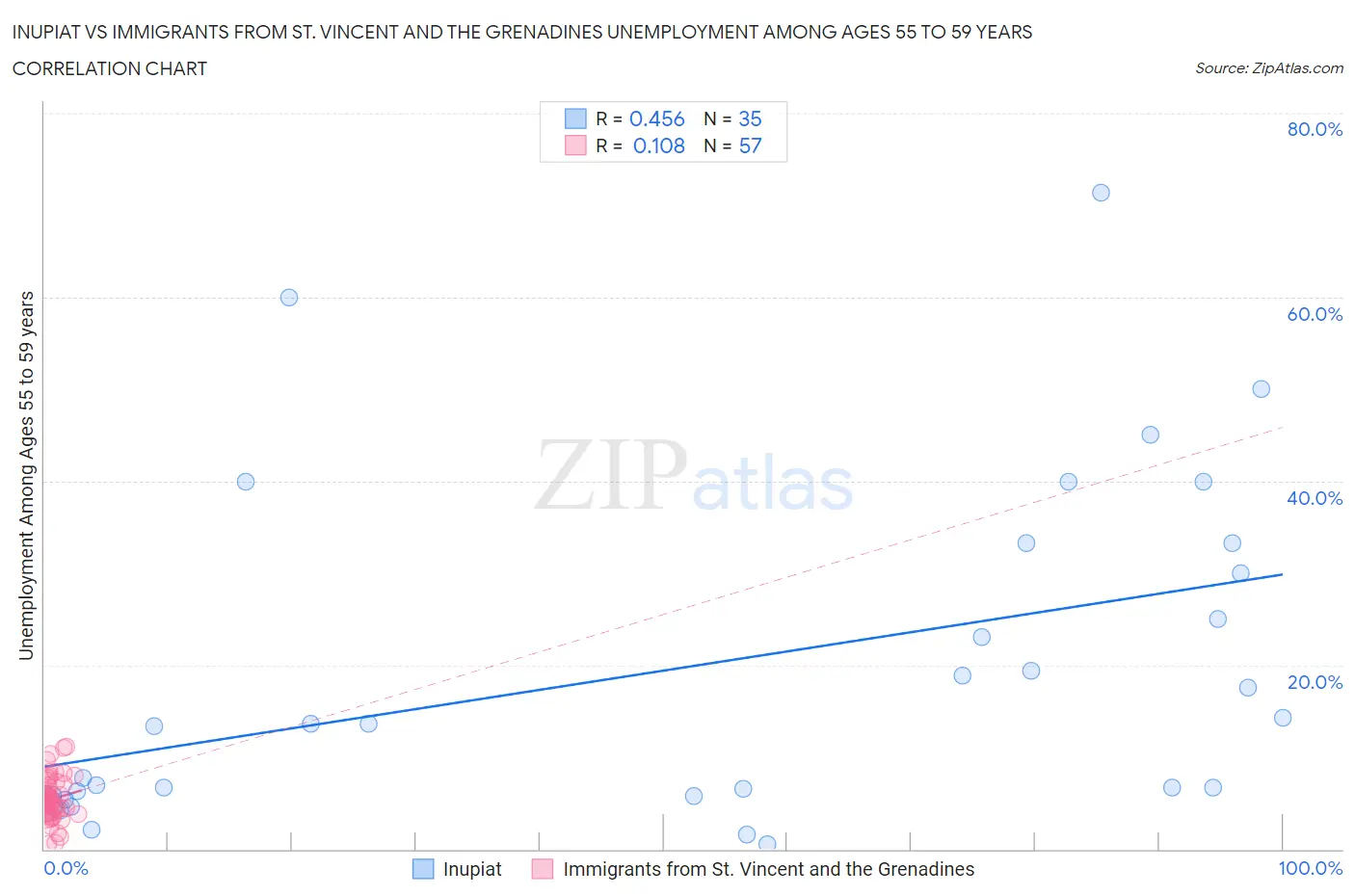 Inupiat vs Immigrants from St. Vincent and the Grenadines Unemployment Among Ages 55 to 59 years